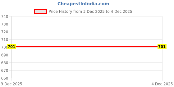 flipkart.com taskra Spice Set Stainless Steel taskra Price History Graph from 30 Nov 2025 to 3 Dec 2025