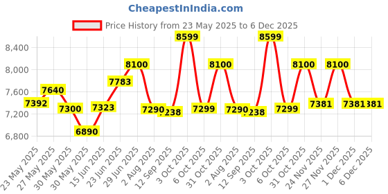 flipkart.com taskwood furniture Premium Quality Sheesham Wood/Plywood Semi-open Book Shelf For Study Room Solid Wood Semi-Open Book Shelf taskwood furniture Price History Graph from 23 May 2025 to 6 Dec 2025