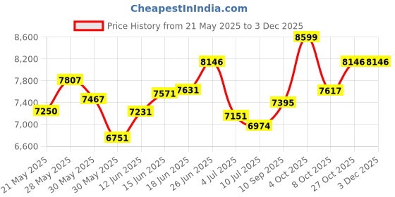 flipkart.com taskwood furniture Solid Sheesham Wood Semi Open Book Shelf For Study Room/ Library/ Office | Solid Wood Semi-Open Book Shelf taskwood furniture Price History Graph from 21 May 2025 to 2 Dec 2025