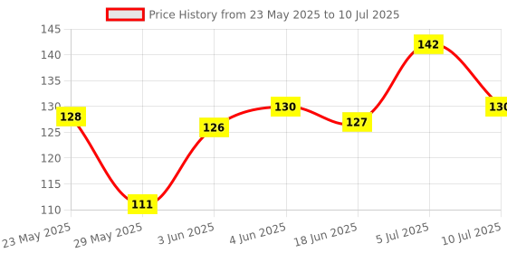 flipkart.com nushub Taslim/tilasmi moti for Baby New Teeth Solution Teether nushub Price History Graph from 23 May 2025 to 10 Jul 2025