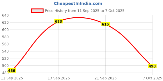 flipkart.com hotstyle TASMAN-WHITE-10 Sneakers For Men hotstyle Price History Graph from 11 Sep 2025 to 7 Oct 2025