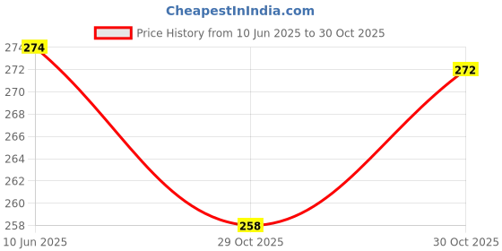 flipkart.com tasmax car mini car dustbin accessories for Car Trash Bin Can Holder Dustbin Car Trash Bin Bag tasmax Price History Graph from 10 Jun 2025 to 30 Oct 2025