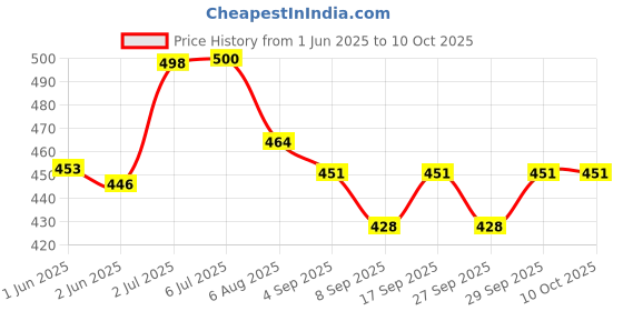 flipkart.com tasmax Mouse Traps for Rats Anti Rat Device for car Mouse Catcher Trap Live Trap tasmax Price History Graph from 1 Jun 2025 to 10 Oct 2025