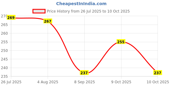 flipkart.com tasmax Spice Set Plastic tasmax Price History Graph from 26 Jul 2025 to 10 Oct 2025