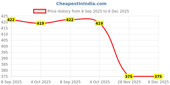 flipkart.com taso 6*8 inch_200 pcs Security Bag taso Price History Graph from 8 Sep 2025 to 5 Dec 2025