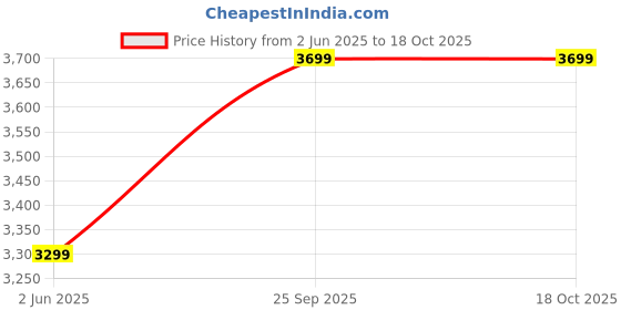 flipkart.com tasrika Embroidered Semi Stitched Lehenga Choli tasrika Price History Graph from 2 Jun 2025 to 18 Oct 2025