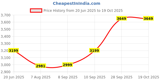 flipkart.com tasrika Embroidered Semi Stitched Lehenga Choli tasrika Price History Graph from 20 Jun 2025 to 19 Oct 2025