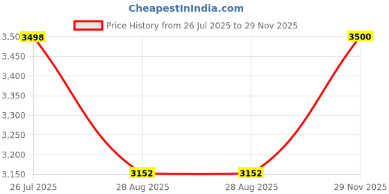 flipkart.com tasrika Embroidered Semi Stitched Lehenga Choli tasrika Price History Graph from 26 Jul 2025 to 29 Nov 2025