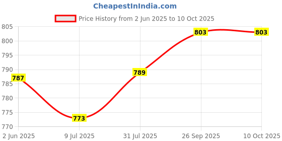 flipkart.com tasrika Floral Print, Embellished Kurta, Trouser/Pant & Dupatta Set tasrika Price History Graph from 2 Jun 2025 to 9 Oct 2025