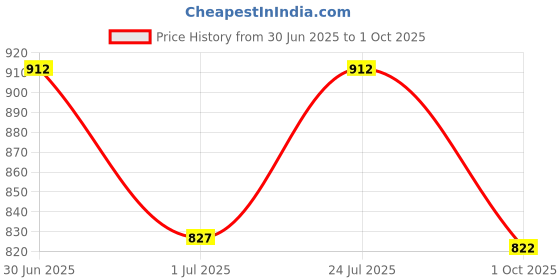 flipkart.com tasrika Printed Anarkali Kurta, Bottom & Dupatta Set tasrika Price History Graph from 30 Jun 2025 to 1 Oct 2025