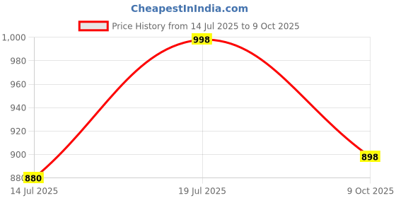 flipkart.com tasrika Women Viscose Rayon Kurti Pant Dupatta Set tasrika Price History Graph from 14 Jul 2025 to 9 Oct 2025