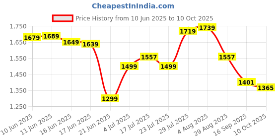 flipkart.com tAss Double fan cooler with ROTATION Cooler Price History Graph from 10 Jun 2025 to 10 Oct 2025