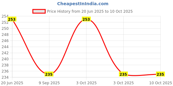 flipkart.com tassino 2 pcs Marble game Bubbles Wands Toy tassino Price History Graph from 20 Jun 2025 to 10 Oct 2025