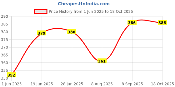 flipkart.com tastan Infant Food Nibbler Teething Toy Feeding Pacifier and Plastic Sipper Cup Pack 6 - 250 ml tastan Price History Graph from 1 Jun 2025 to 17 Oct 2025