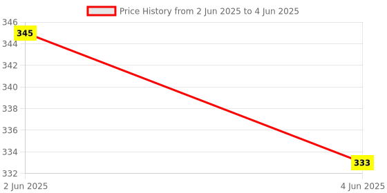 flipkart.com gadariya king taster Continuity Tester check all wire Voltage Circuit Tester Analog Voltage Tester gadariya king Price History Graph from 2 Jun 2025 to 4 Jun 2025