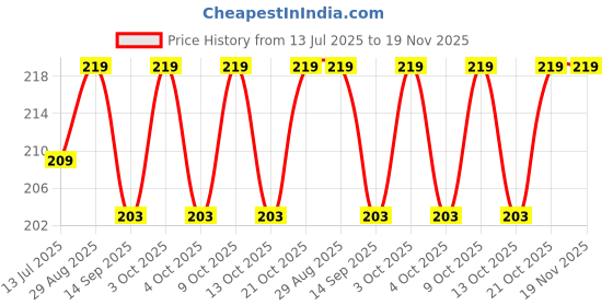 flipkart.com color pencil Tastix Spice Flashcards Fun & Interactive Flashcards for Kids to Discover Spices color pencil Price History Graph from 13 Jul 2025 to 18 Nov 2025