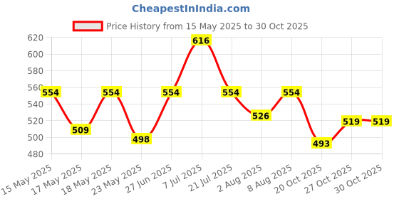 flipkart.com milton Tasty 3 Containers Lunch Box milton Price History Graph from 15 May 2025 to 27 Oct 2025