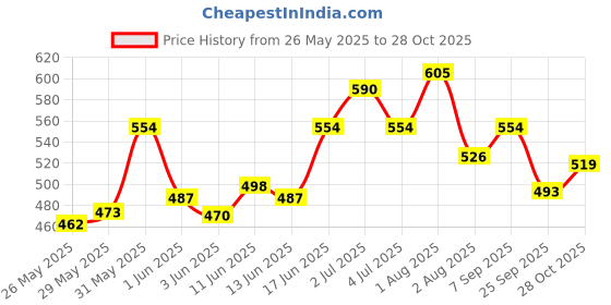 flipkart.com milton Tasty 3 Stainless Steel, Black,(500ml,200ml,320ml) 3 Containers Lunch Box milton Price History Graph from 26 May 2025 to 28 Oct 2025