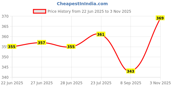 flipkart.com rj rojeno Tasty Bites leak Proof lunch box for kids inner steel outer plastic 2 Containers Lunch Box rj rojeno Price History Graph from 22 Jun 2025 to 3 Nov 2025