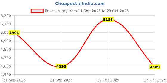 flipkart.com inalsa Tasty fry DW5.5 | Visible Window & Internal Light with Smart AirCrisp Technology Air Fryer inalsa Price History Graph from 21 Sep 2025 to 23 Oct 2025
