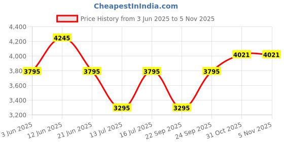 flipkart.com inalsa Tasty Fry MW 1400 W,See-through window,4.2L Pan, 8-Preset Control with Ring Bell Air Fryer inalsa Price History Graph from 3 Jun 2025 to 4 Nov 2025
