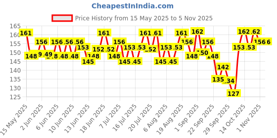 flipkart.com pedigree Tasty Jerky Chicken Dog Treat pedigree Price History Graph from 15 May 2025 to 3 Nov 2025