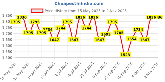 flipkart.com pedigree Tasty Jerky Chicken Dog Treat pedigree Price History Graph from 15 May 2025 to 2 Nov 2025