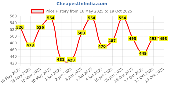 flipkart.com milton Tasty Lunch 3 3 Containers Lunch Box milton Price History Graph from 16 May 2025 to 19 Oct 2025