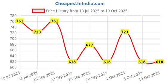 flipkart.com milton Tasty Lunch 3 Combo 4 Containers Lunch Box milton Price History Graph from 18 Jul 2025 to 19 Oct 2025