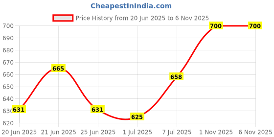 flipkart.com whiskas Tasty Mix Chicken, Salmon 0.98 kg (14x0.07 kg) Wet Adult Cat Food whiskas Price History Graph from 20 Jun 2025 to 6 Nov 2025