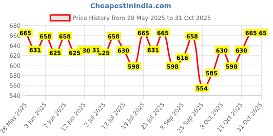 flipkart.com whiskas Tasty Mix Chicken, Tuna 0.98 kg (14x0.07 kg) Wet Adult Cat Food whiskas Price History Graph from 28 May 2025 to 31 Oct 2025