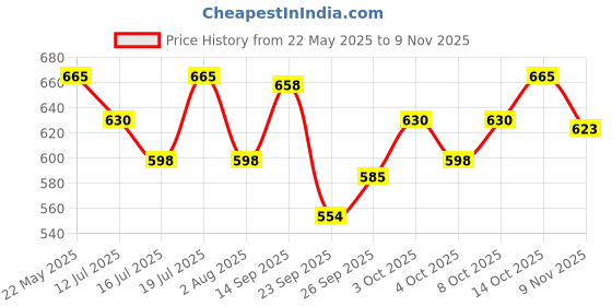 flipkart.com whiskas Tasty Mix Tuna 0.98 kg (14x0.07 kg) Wet Adult Cat Food whiskas Price History Graph from 22 May 2025 to 9 Nov 2025