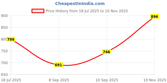 flipkart.com whiskas Tasty Mix Tuna with Kanikama & Carrot in Gravy, Pack of 12 x 70g Tuna 0.84 kg (12x0.07 kg) Wet Adult Cat Food whiskas Price History Graph from 18 Jul 2025 to 10 Nov 2025