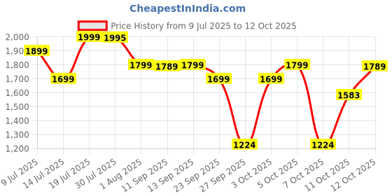flipkart.com philips TAT1150BK/94 Bluetooth Headset philips Price History Graph from 9 Jul 2025 to 11 Oct 2025