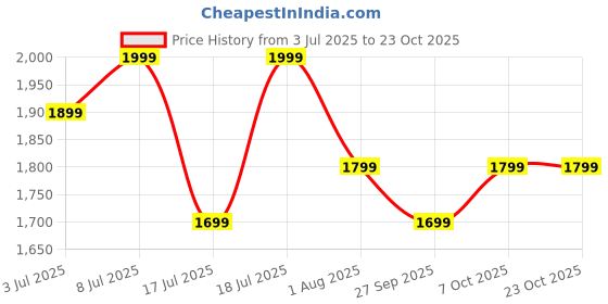 flipkart.com philips TAT1150WT/94 Bluetooth Headset philips Price History Graph from 3 Jul 2025 to 23 Oct 2025