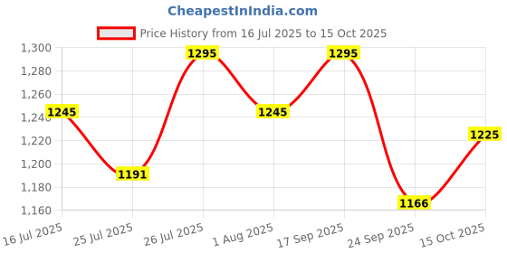 flipkart.com TATA 1mg Blood Pressure Monitor Fully Automatic, Digital BP Monitor T1MG/BP01 Bp Monitor Price History Graph from 16 Jul 2025 to 15 Oct 2025