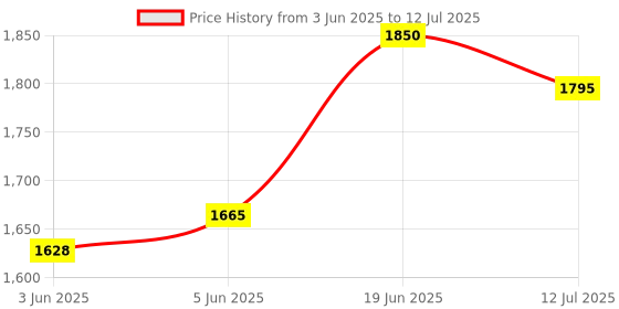 flipkart.com TATA 1mg BP-04 Clinically Validated Blood Pressure Monitor with Gold Plated Microprocessor Bp Monitor Price History Graph from 3 Jun 2025 to 12 Jul 2025