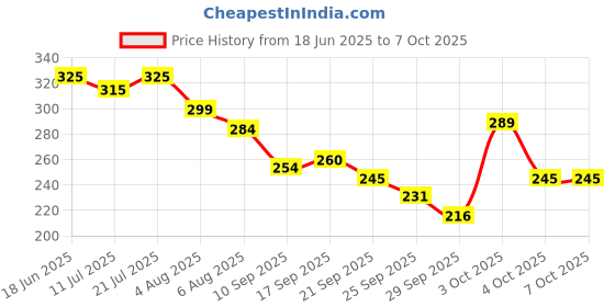 flipkart.com tata 1mg Brain Formula for Memory Health And Concentration tata 1mg Price History Graph from 18 Jun 2025 to 7 Oct 2025