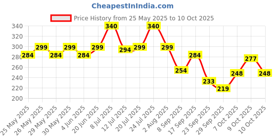 flipkart.com tata 1mg Calcium + D3 Tablet for better absorption Of Calcium, Joint Health & Immunity tata 1mg Price History Graph from 25 May 2025 to 9 Oct 2025