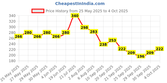 flipkart.com tata 1mg Cod liver Oil Capsule Help Reduce Joint Pain And Maintain The Immune System tata 1mg Price History Graph from 25 May 2025 to 4 Oct 2025