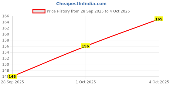 flipkart.com tata 1mg Elbow Support| Elbow Brace for Relief from Inflammation and Stiffness Elbow Support tata 1mg Price History Graph from 28 Sep 2025 to 4 Oct 2025