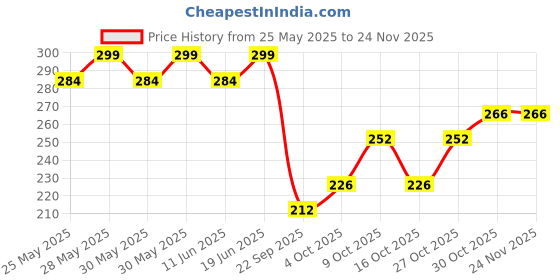 flipkart.com tata 1mg Fish Oil Capsules for Hearth and Bone Health tata 1mg Price History Graph from 25 May 2025 to 23 Nov 2025
