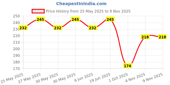 flipkart.com tata 1mg Glucosamine HCL 1500 mg Tablets for Joint Health with Boswellia Serrata tata 1mg Price History Graph from 25 May 2025 to 9 Nov 2025