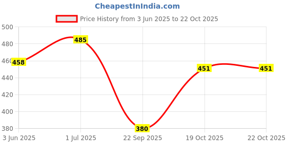 flipkart.com tata 1mg Hot Water Bag for Pain Relief and Cramps with Belt Non-Electric 1.5 L Hot Water Bag tata 1mg Price History Graph from 3 Jun 2025 to 21 Oct 2025