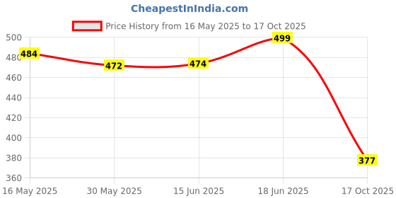 flipkart.com tata 1mg Joint Support Advanced Tablet with Glucosamine, MSM, & Chondroitin (Non-Veg) tata 1mg Price History Graph from 16 May 2025 to 17 Oct 2025