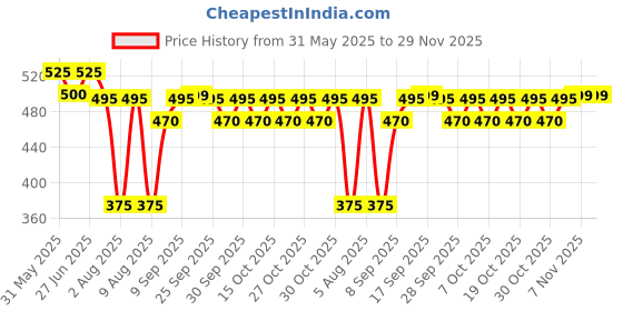flipkart.com tata 1mg Lumbar Sacral Belt for Lower Back Support Back / Lumbar Support tata 1mg Price History Graph from 31 May 2025 to 29 Nov 2025