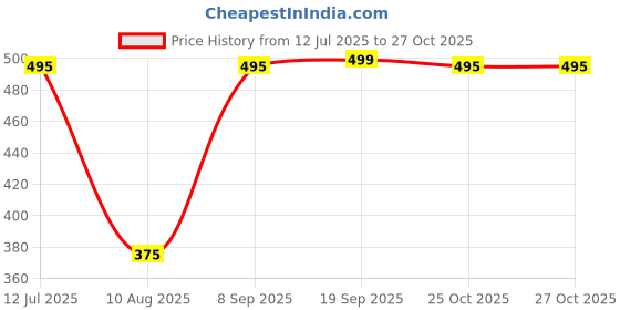 flipkart.com tata 1mg Lumbar Sacral Belt for Lower Back Support Back / Lumbar Support tata 1mg Price History Graph from 12 Jul 2025 to 27 Oct 2025