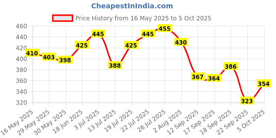 flipkart.com tata 1mg Magnesium Glycinate Tablets | For Muscle Recovery, Sleep & Nerve Health tata 1mg Price History Graph from 16 May 2025 to 5 Oct 2025
