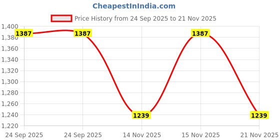flipkart.com TATA 1mg NB-03 Compact Nebulizer Price History Graph from 24 Sep 2025 to 21 Nov 2025