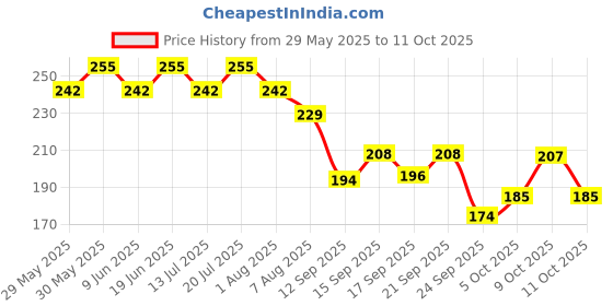 flipkart.com tata 1mg Probiotics 30 Billion CFUs+ Capsule With Prebiotic tata 1mg Price History Graph from 29 May 2025 to 11 Oct 2025